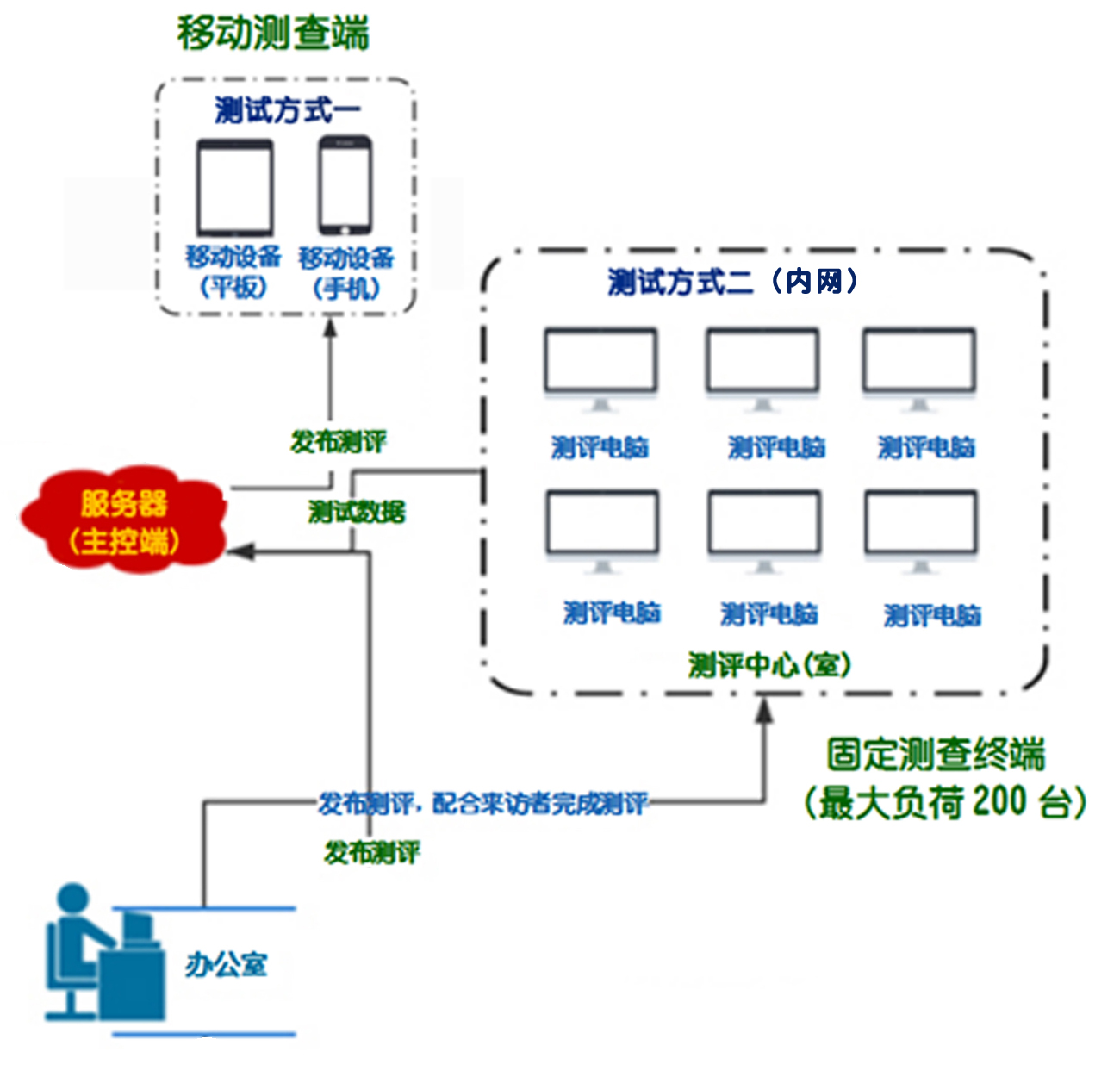 多终端心理CT测评系统