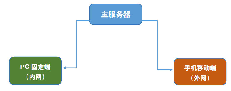 多终端心理健康检查系统